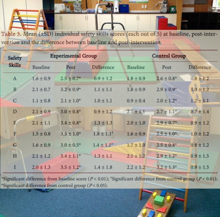 Scirp_Papers's tweet image. The Effect of Physical Activity Classes on Motor Skill in 12 - 24-Month-Old Children More @ tinyurl.com/teqjolh

#PreSchool #CognitiveSkill #SafetySkills 

Article by Ajmol Ali, et al., from Massey University (New Zealand), etc.