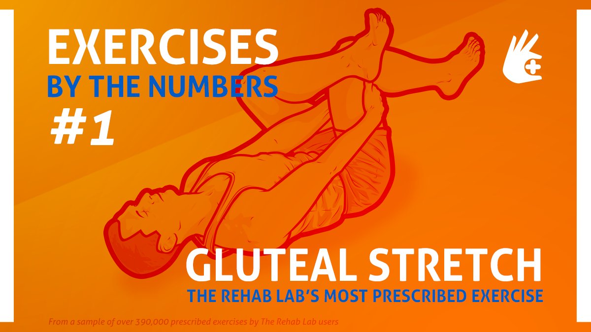 TheRehabLab's tweet image. From a sample of over a ¼ of a million exercises prescribed by The Rehab Lab's users, we've come up with a list of the most frequently prescribed exercises. The number 1 most prescribed exercise is the gluteal stretch

#TheRehabLab #Top10 #Exercises #GlutealStretch #ExerciseRehab