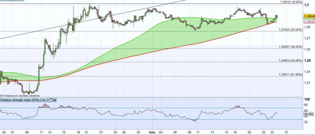 IGFrance's tweet image. 📝 #PointBourse
#GBPUSD : surveiller la MM200
➡️bddy.me/2KSvq9G
#forex