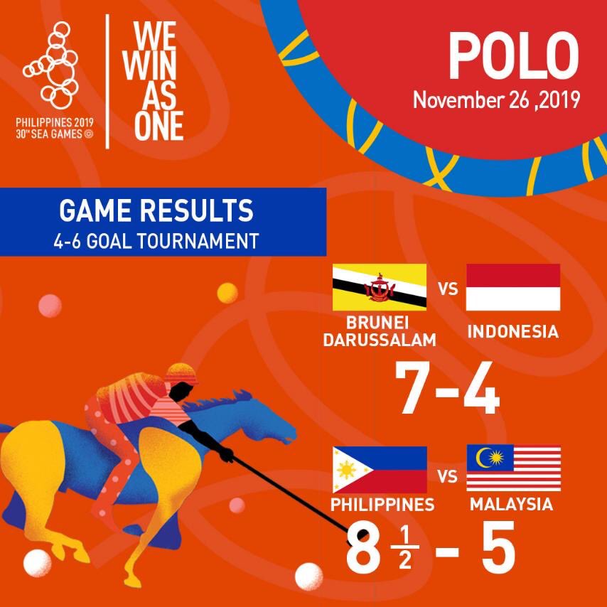 mavgonzales's tweet photo. Philippines defeats defending champion Malaysia in the polo event, 8.5-5.

Goals for the PH:
Gus Aguirre- 5 penalties 1 field goal
Tommy Bitong- 1 field goal
Santi Juban- 1 field goal

(Philippines had a half goal advantage due to handicap difference.) 
#SEAGames2019 @gmanews https://t.co/3KFVvLObQS