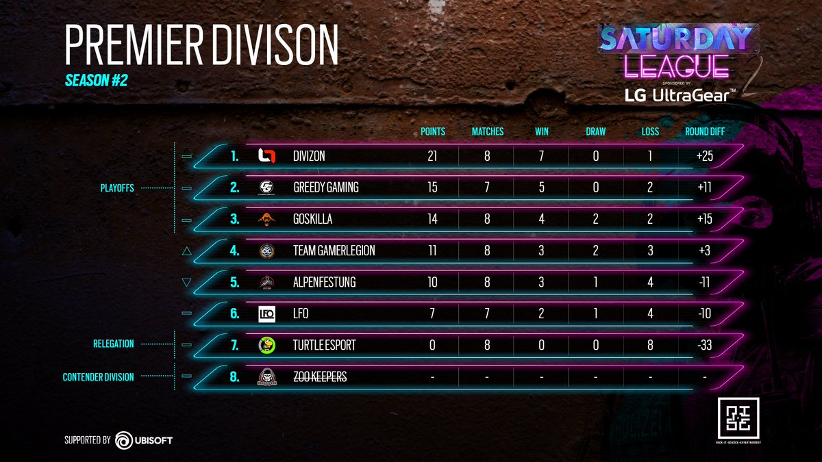 saturdayleague_'s tweet image. Einen schönen Dienstag Morgen wünschen wir euch🌞. So langsam wird's echt kalt ❄️.
Die Rankings der #R6SaturdayLeague by @LG_Gear sind da📢 
Premier Division:
🥇 @divizoneu
🥈 #GreedyGaming
🥉 @goskilla
Contender Division:
🥇 @ewaveesports 
🥈 @SimpleGamingR6
🥉 @1ECFrankfurt