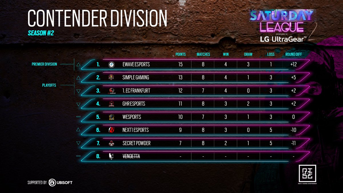 Einen schönen Dienstag Morgen wünschen wir euch🌞. So langsam wird's echt kalt ❄️.
Die Rankings der #R6SaturdayLeague by @LG_Gear sind da📢 
Premier Division:
🥇 <a href="/divizoneu/">DIVIZON</a>
🥈 #GreedyGaming
🥉 @goskilla
Contender Division:
🥇 <a href="/ewaveesports/">EWAVE ESPORTS🌊</a> 
🥈 <a href="/SimpleGamingR6/">Simple Gaming</a>
🥉 <a href="/1ECFrankfurt/">1. Esport Club Frankfurt e.V.</a>