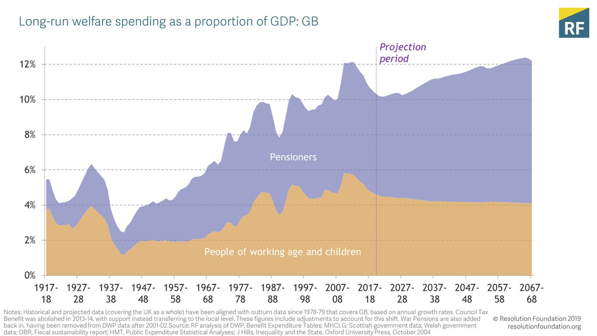 An end to austerity means this election is very different to the last few - no party is proposing/boasting about further welfare cuts. Long term trend is social security rising. It's up from 4% GDP after WW2, and projected to be 3x that by the late 2060s.