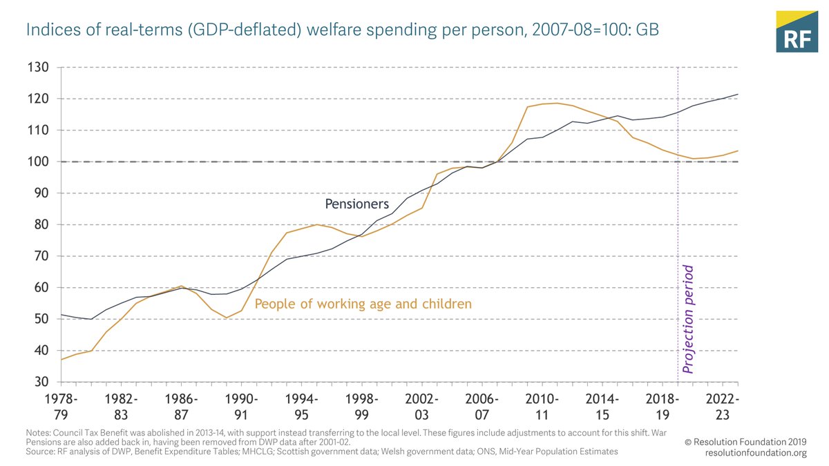 Background to this election 1: Policy choices since 2010 have made the system more generous for pensioners and much less generous for working-age families