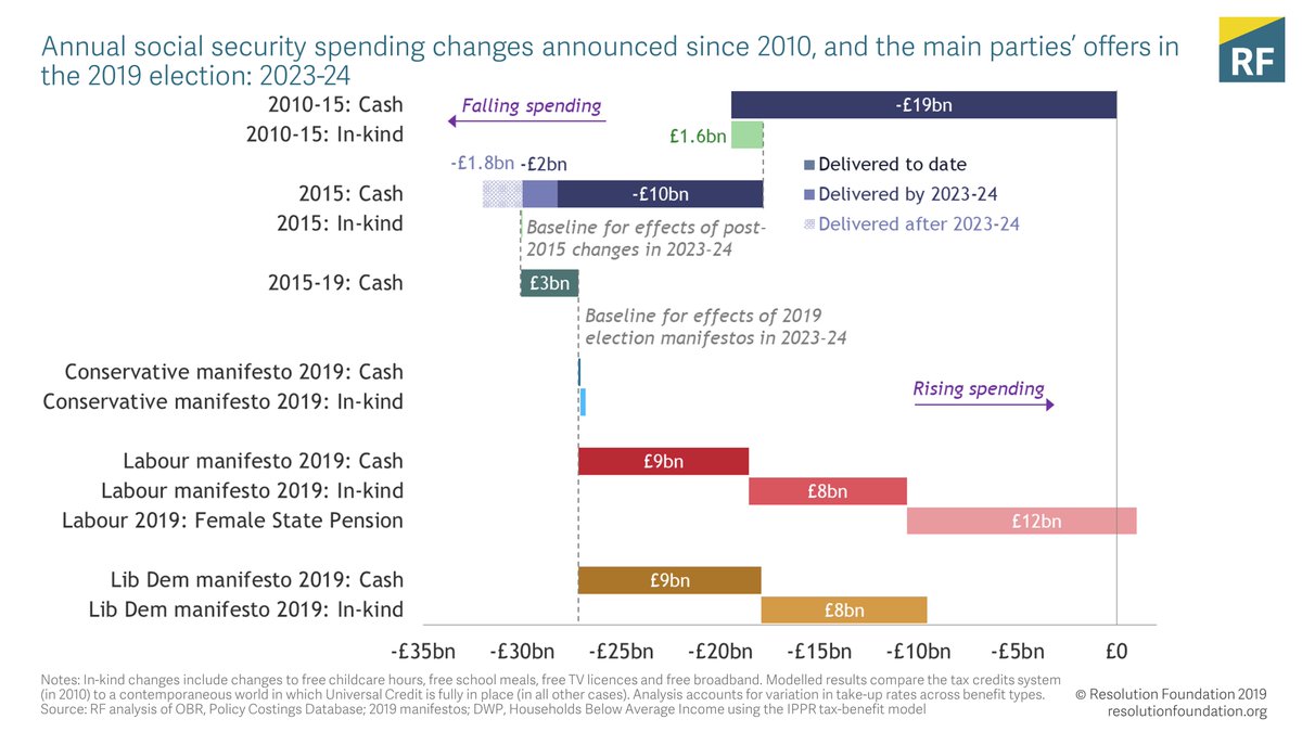 So what are the parties proposing? Conservatives: not so much (still a change from proposing cuts)Labour/Lib Dems: very large, similar increases in spending. £9bn on social security (largely reversing cuts) plus £8bn on in kind support (LD = childcare, Labour = broadband...)