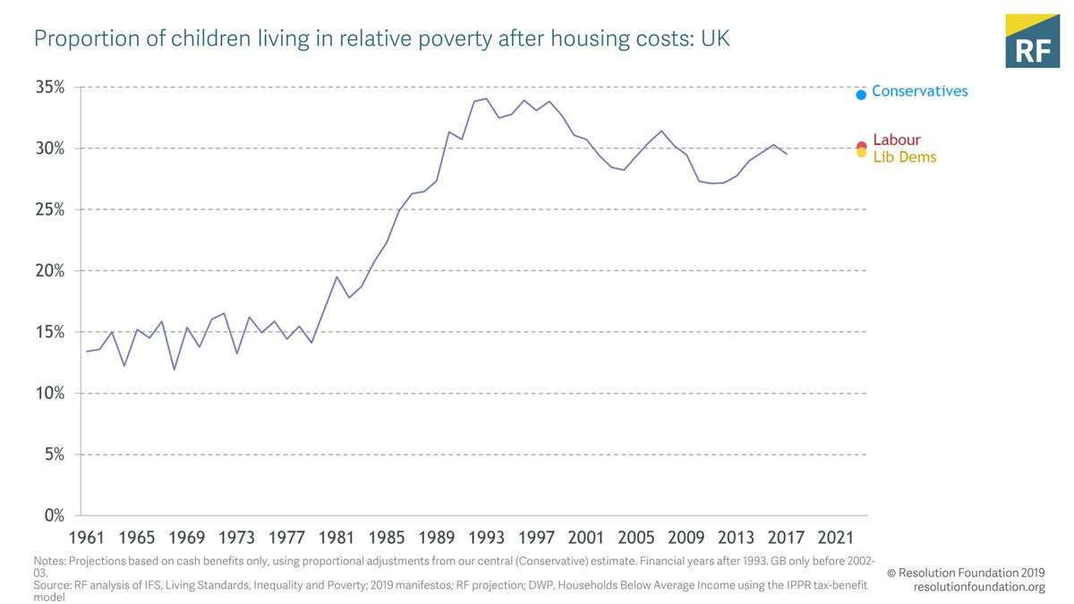 The impact on child poverty? Conservatives' plans risk child poverty levels rising to the highest on record. Labour/ Lib Dems plans (requiring big tax rises) would halt the rise in child poverty BUT no manifesto would actually see falls in child poverty