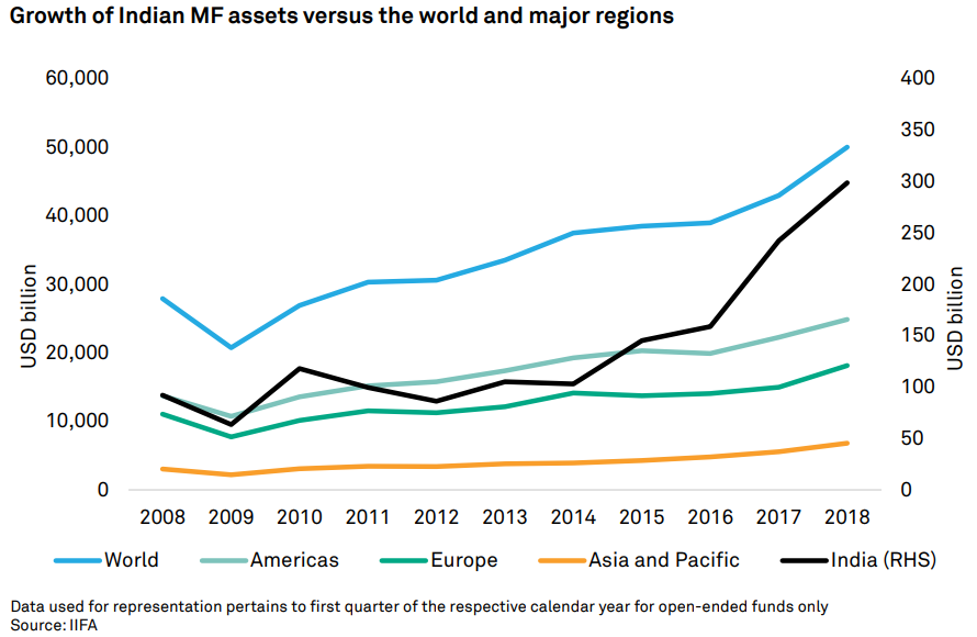 17/ Especially after low interest rates across the world (including India), net new money in equity mutual funds isn't stopping and more money is chasing the same 50 stocks in Nifty 50 https://tradingqna.com/t/interesting-statistics-about-the-indian-mutual-fund-industry/46185