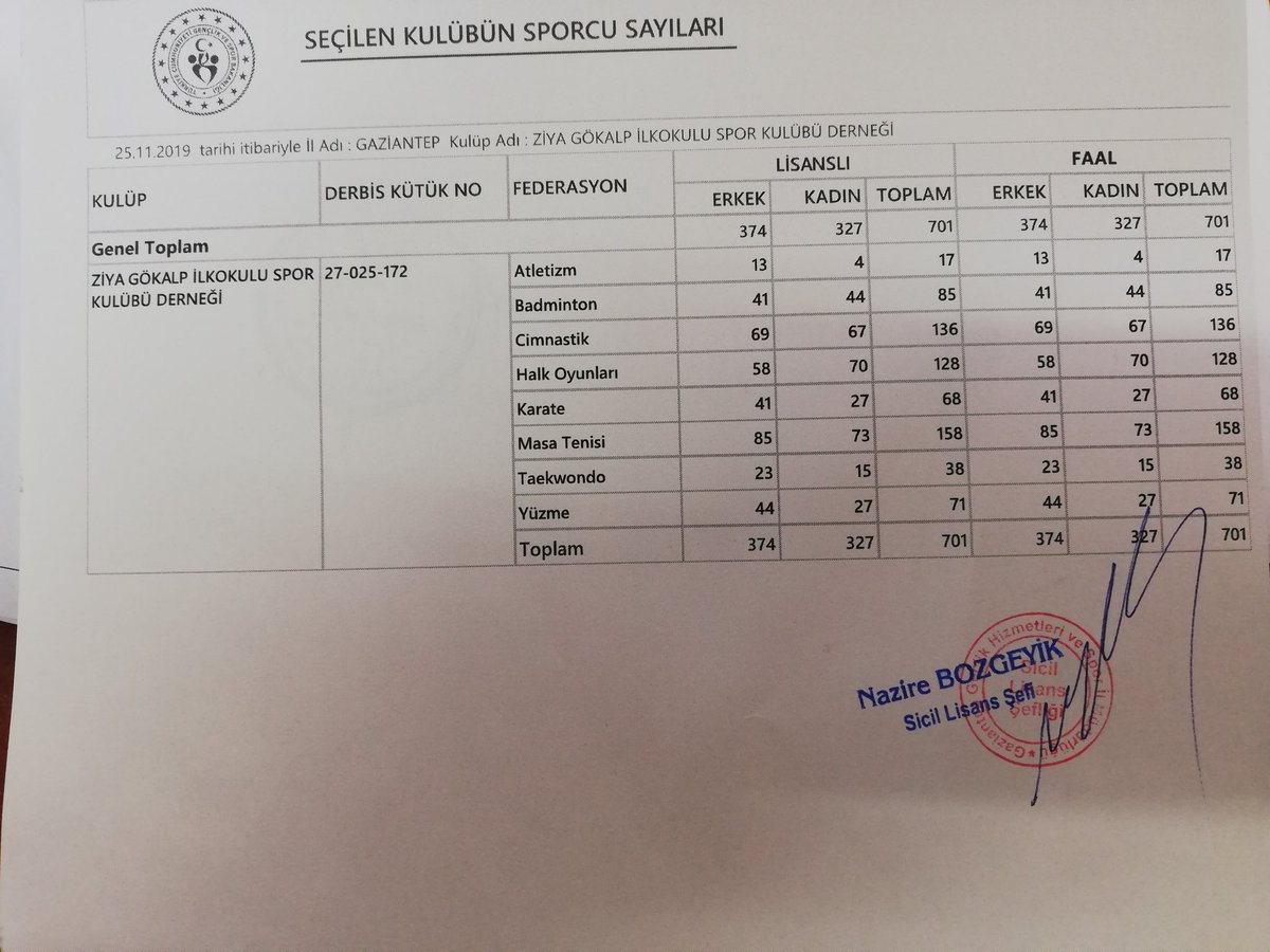 Mustafa80827288's tweet photo. Spor Şehri Gaziantep projesi kapsamında Ziya Gökalp ilkokulu Spor Kulübü Derneği lisanslı sporcu sayısı 701 onaylı ve 200 lisans hazırlık aşamasındadır. Bu çalışma da büyük emek harcayan başta Md Yrd Memik Göksu ve emek harcayan herkese teşekkürler.
@gul_davut
@cengizmete https://t.co/m4Dufap7dQ