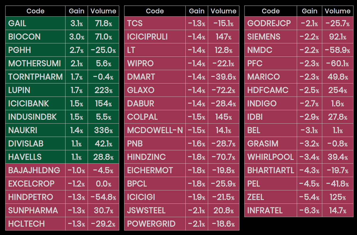 unninow's tweet photo. #NIfty & Largecaps @ 3 : #GAIL #BIOCON #PGHH #MOTHERSUMI #TORNTPHARM #LUPIN #ICICIBANK #INDUSINDBK #NAUKRI #DIVISLAB #HAVELLS #BAJAJHLDNG #EXCELCROP #HINDPETRO #SUNPHARMA #HCLTECH #TCS #ICICIPRULI #LT #WIPRO #DMART #GLAXO #DABUR #COLPAL #MCDOWELL-N #PNB #HINDZINC #EICHERMOT #BPCL https://t.co/twVW3CLjGu