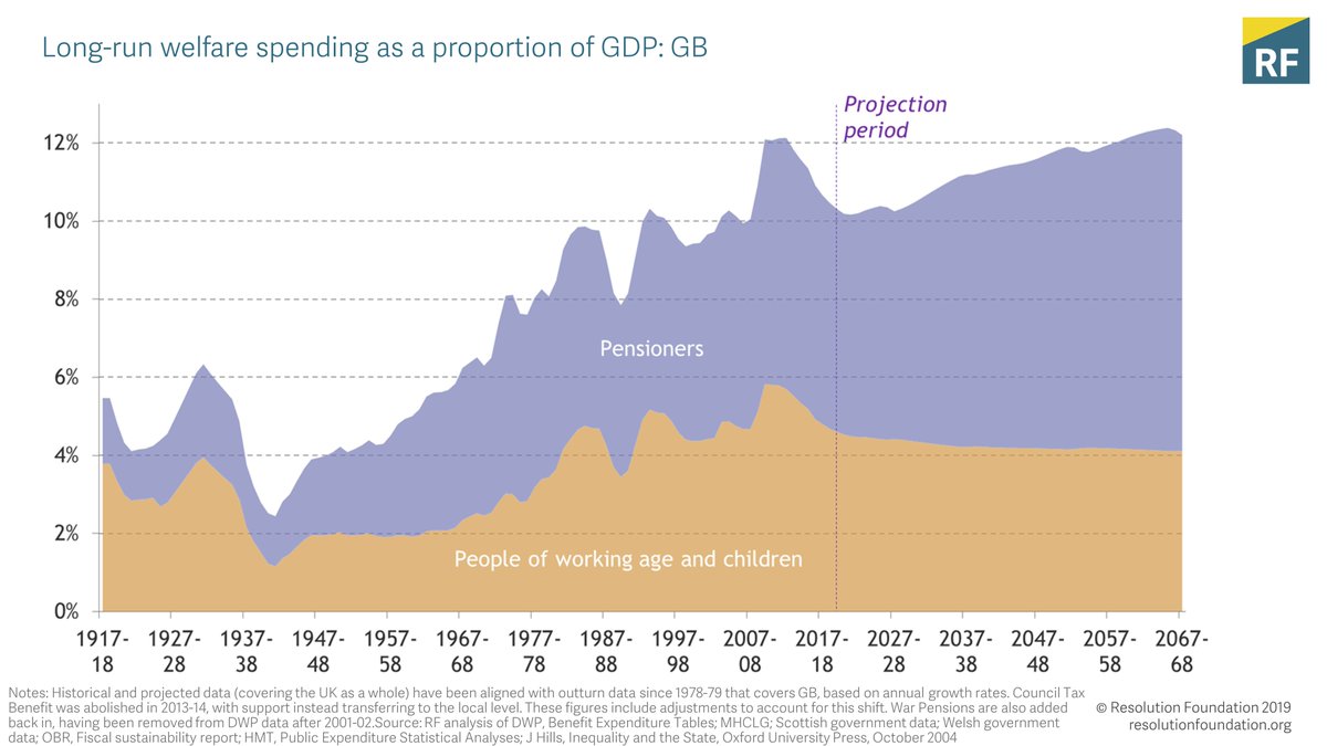  @lauracgardiner kicks off our presentation by showing how our £225bn social security system has grown over time - from 4% of GDP after the second world war to 10% today, and 12% over the coming decades