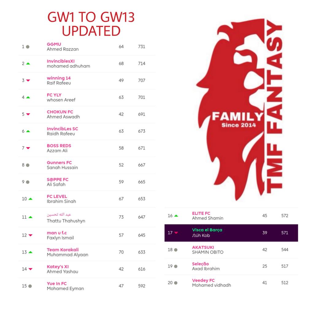 TMFFPLFamily's tweet photo. OVERALL UPDATED LIST #GW1 TO #GW13

TOP SCORER #GW13 #Thahushyn AND TOP3

CONGRATULATIONS ❤️🎉 https://t.co/58cWywqGfh