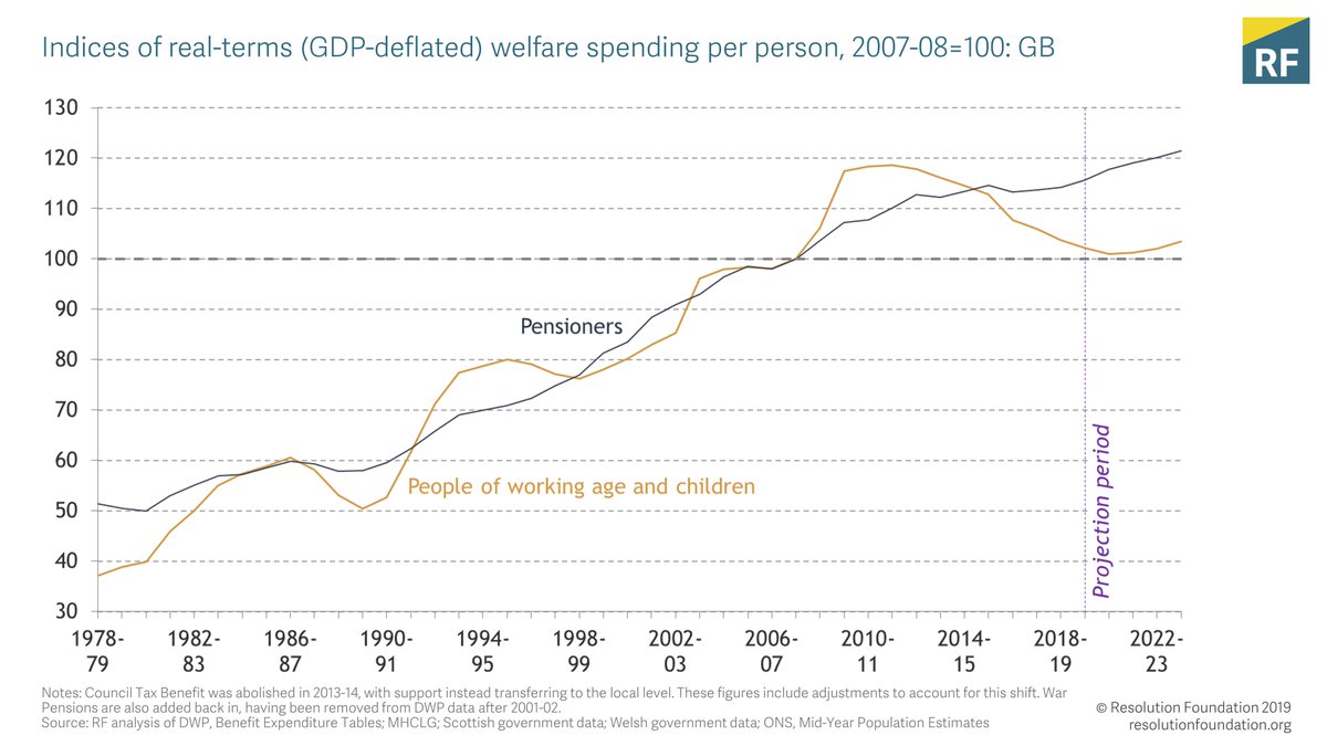  @lauracgardiner notes that demographic trends and policy changes have come together over the last decade - the gap between pensioner and non-pensioner benefit spending is at its highest level in three decades