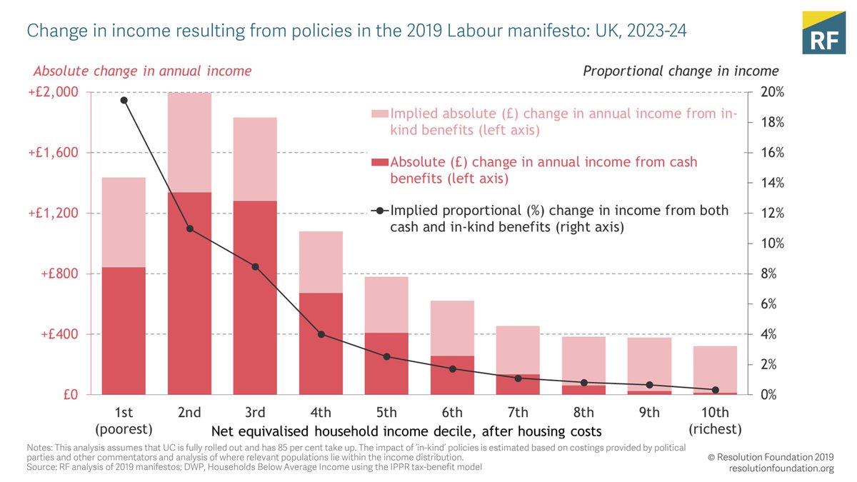 Focusing on Labour's social security plans, the biggest gains go to the poorest families. Despite this picture, some families will still be worse off compared to the pre-2015 benefits system. Working single parents will still be worse due to benefit freeze legacy