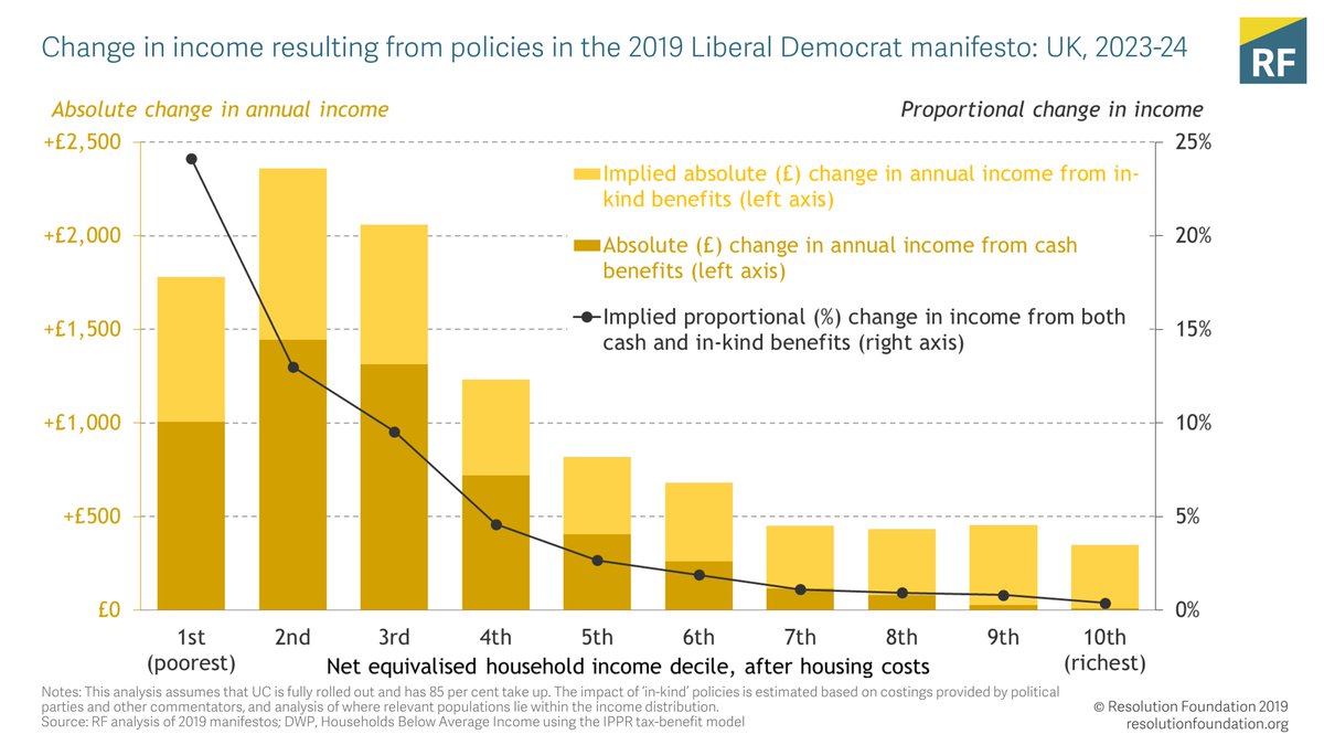 Turning to the Lib Dem proposals,  @lauracgardiner says that their proposals are slightly more progressive than Labour, and includes a second earner Work Allowance in UC that we've called for.