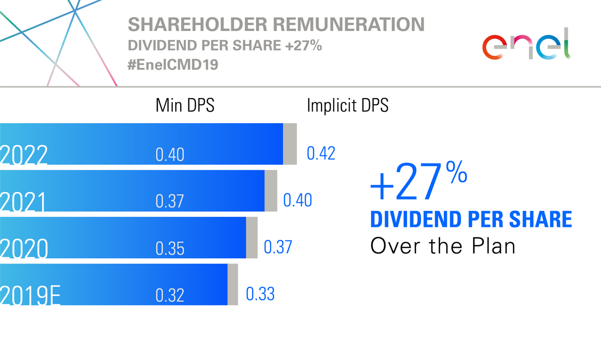 Sustainability creates value: in the next three years we expect an increase of 27% of the dividend per share. Follow the live broadcast to discover more about our 2020-2022 Strategic Plan 👉 edge.media-server.com/mmc/p/rwp5d9ty… #EnelCMD19