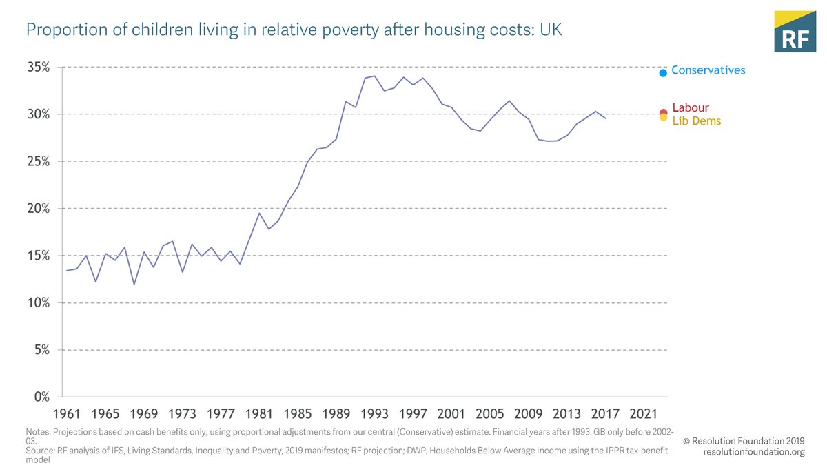 Finally, the Conservatives' plan to stick with the status quo mean that the projected rise in child poverty is set to continue over the next parliament. Labour/Lib Dem proposals will halt that rise - but won't reduce poverty, and will require higher taxes
