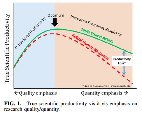 This shows that emphasis on quality/quantity has a negative effect on true scientific productivity. 9/11