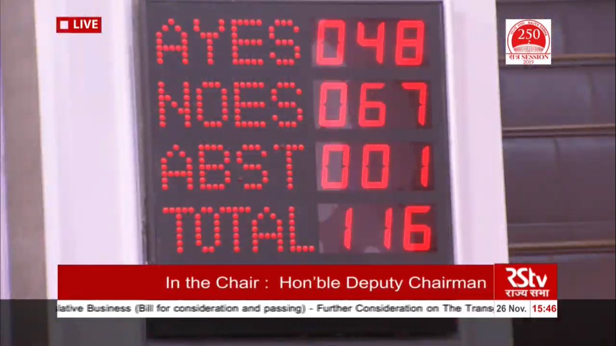 And division takes placeAyes - 48Noes - 67Abstain - 1And notice to send  #TransBill to Select Committee is defeated  #SansadWatch