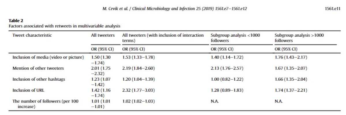 Dr Graham Mackenzie🇪🇺 (@gmacscotland) on Twitter photo New <a href="/CMIJournal/">Clinical Microbiology and Infection</a> publication:
How scientists and physicians use Twitter during a medical congress
Analysis of ECCMID tweets (NodeXL extract) with <a href="/mugecevik/">Muge Cevik</a> & <a href="/davidsyong/">David Ong</a>
50 days🔓access sciencedirect.com/science/articl…
Include
Multimedia📷
URL📎
Other #️⃣s
Mention other tweeters👥 New <a href="/CMIJournal/">Clinical Microbiology and Infection</a> publication:
How scientists and physicians use Twitter during a medical congress
Analysis of ECCMID tweets (NodeXL extract) with <a href="/mugecevik/">Muge Cevik</a> & <a href="/davidsyong/">David Ong</a>
50 days🔓access sciencedirect.com/science/articl…
Include
Multimedia📷
URL📎
Other #️⃣s
Mention other tweeters👥