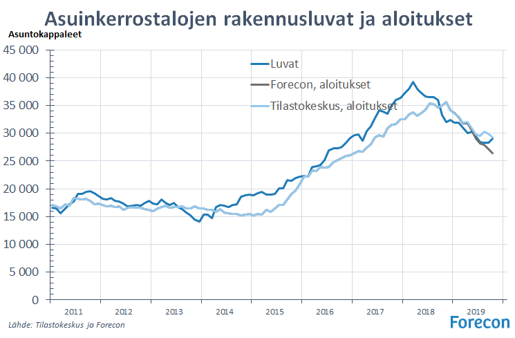 MarkkuRiihimaki's tweet photo. Kerrostalojen aloitukset vähenivät varsin paljon syyskuussa -30%. #ForeconFI arvion mukaan kerrostalaloitukset ovat laskeneet Q1-Q3 aikana neljänneksellä. Lasku tasoittunee vuoden viimeisinä kuukausina. Kerrostalojen lupia oli hyvin syyskuussa, alkuvuosi -12%. https://t.co/50FNdjL4Ml