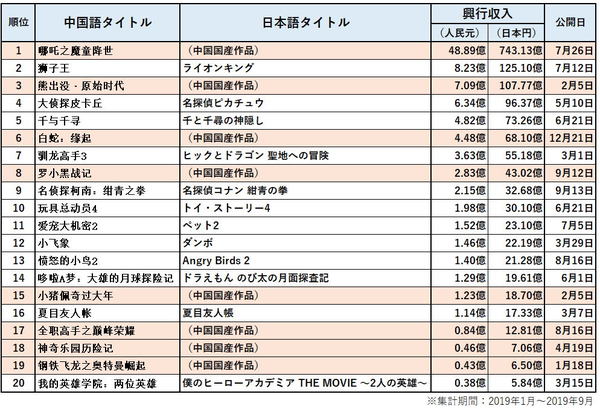 世界四季報 19年度中国アニメ映画興行収入ランキング 色のついた中国国産作品が数多くランクインしている 中国人アニメーター 日本でスキル高めて続々と帰国 日中間で受発注が逆転 激変するアジアアニメ市場 Jbpress T Co Trvlks5pbk