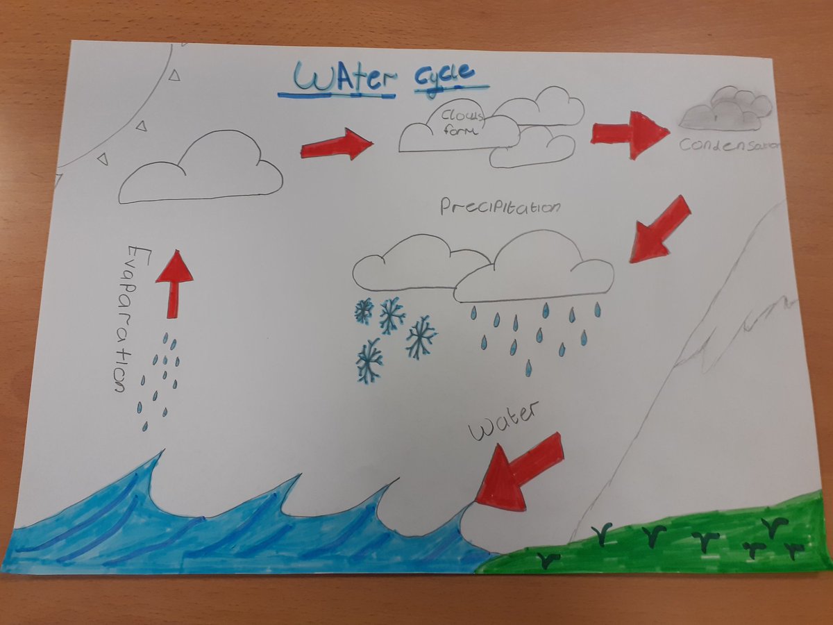 missmeechansci's tweet image. Making Water Cycle posters with my S2 Chemistry today 🌦💧🌊 #strathpgde #studentteacher #learningactivity #watercycle