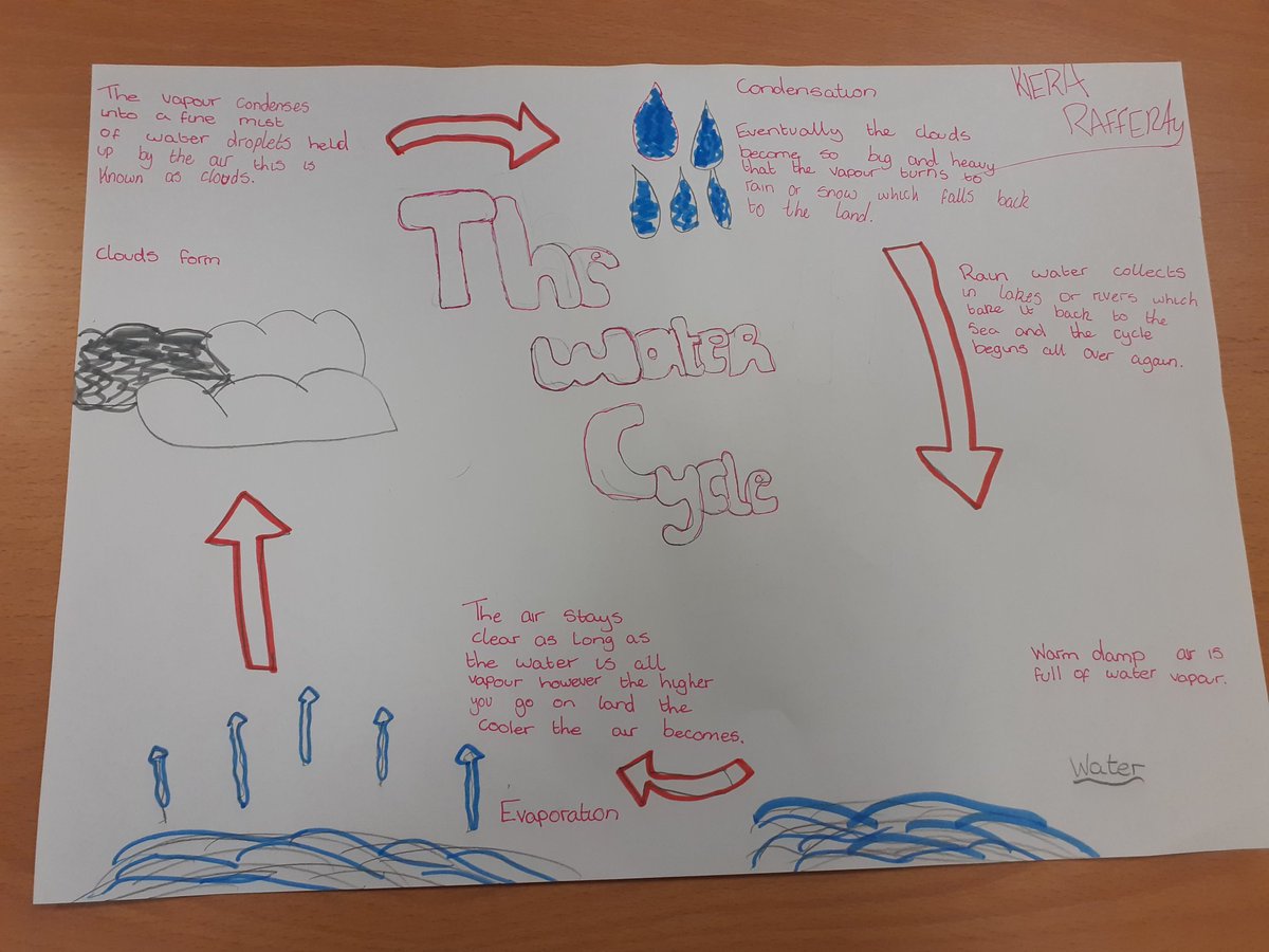 missmeechansci's tweet image. Making Water Cycle posters with my S2 Chemistry today 🌦💧🌊 #strathpgde #studentteacher #learningactivity #watercycle