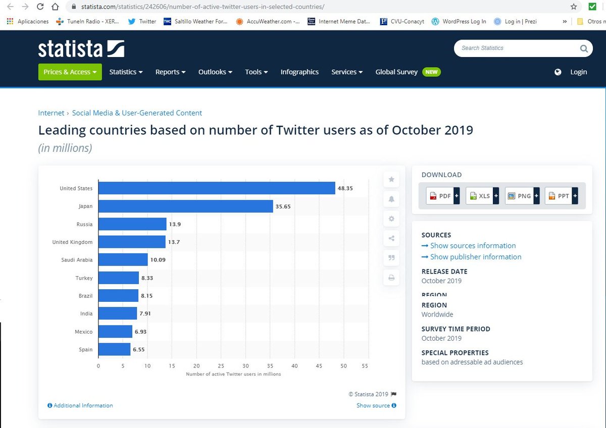 Twitter users in Mexico (active accounts) as for October, 2019. Source: statista.com/statistics/242…