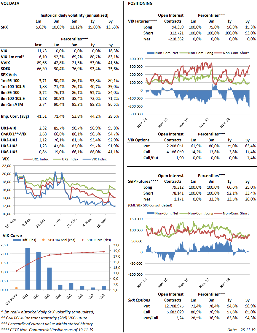 chrissporer's tweet photo. #VolView : RV < 6 and $VIX < 12 -> nice vol premium, $VVIX down, SDEX unch, puts expensive, 1m calls catching up, term premium high, curve in contango, specs increased VIX net short to highest ever (again), VIX C/P OI low, SPX positioning neutral. https://t.co/HCWaBcZUNo