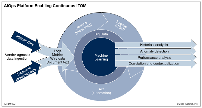 AIOps in IT Operations, Application Performance, and Event Management, You can view Check out the link below
bit.ly/2qwoSqe?
#Digitaltransformation