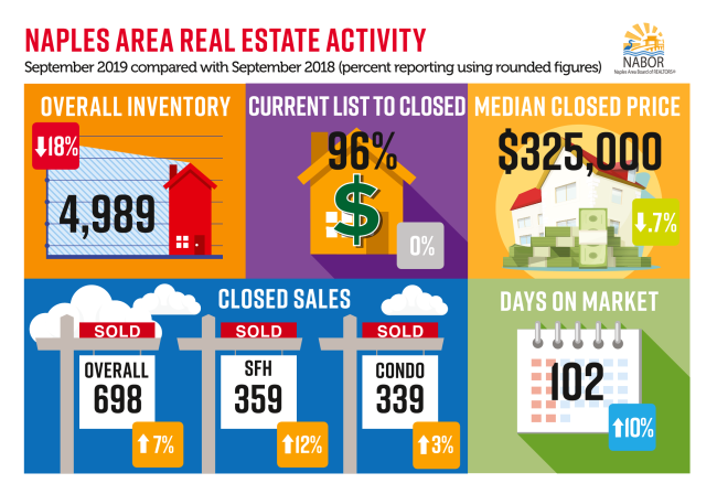 GabrieleVretta's tweet photo. Naples Area Board of Realtors (NABOR) just released the latest real estate report and statistics for October. Check out my website ⬇️ to view the full report.
https://t.co/b3NegcgNE3
#naplesmarketupdate #naplesstatistics #naplesarea #naplesrealestate #napleshousingmarket https://t.co/ZYOnfF7gZE