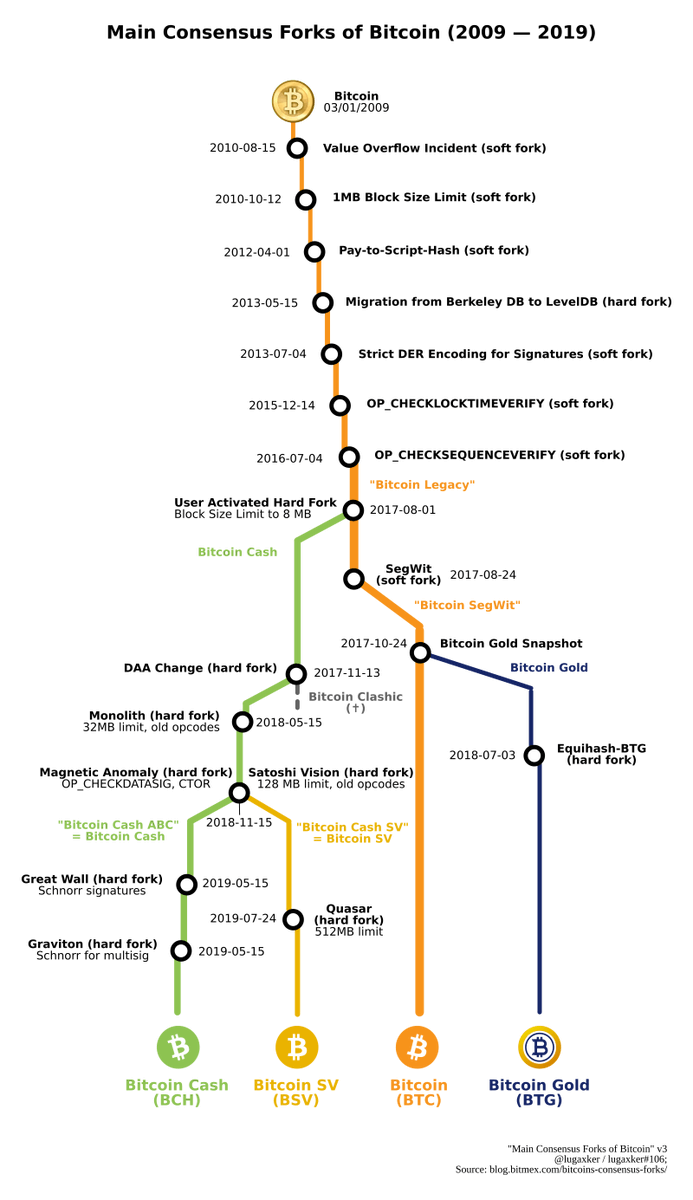 blockchain_ita's tweet photo. La mappa dei #forks di #Bitcoin 2009 - 2019 . #btc #crypto #fork #consensus #cryptocurrencies #CryptoNews https://t.co/rG0KvRUYC4
