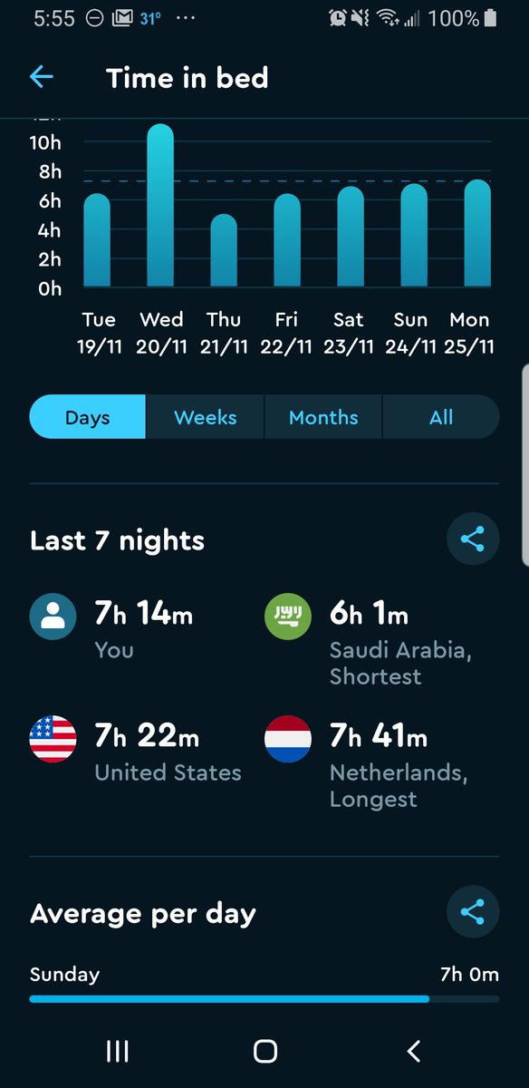 BecauseCulture's tweet image. I'm amused that my sleep app employs multinational benchmarking data. So this week I'm sleeping more than those in Saudi Arabia and less than in the Netherlands 🤔. #BigData meets sleep @sleepcycle. #cultech