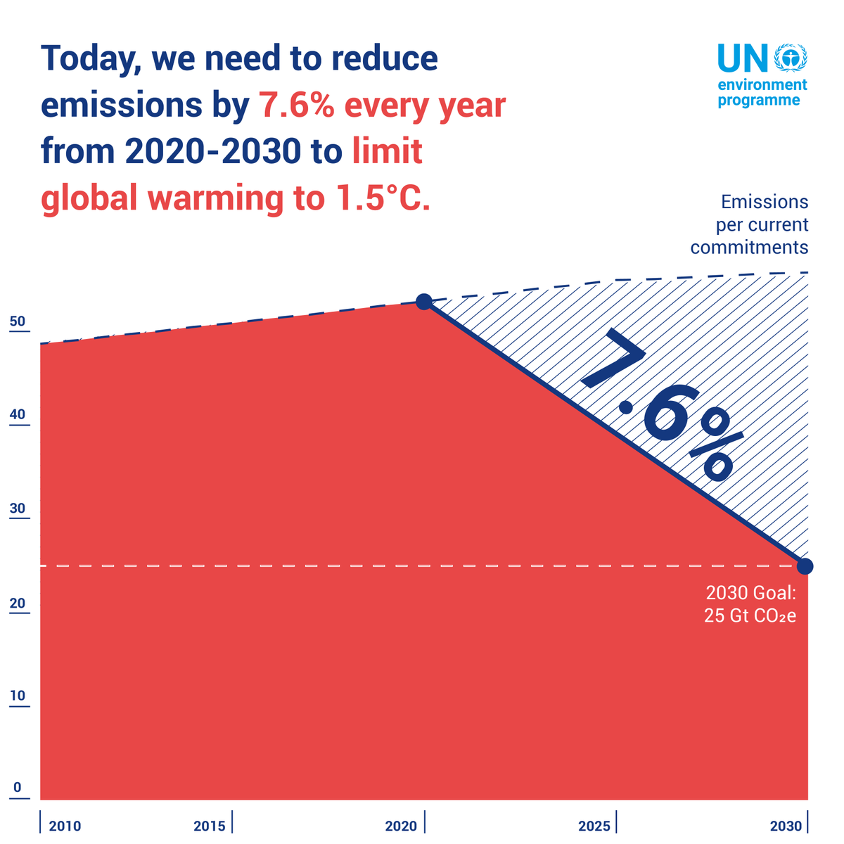 CCACoalition's tweet image. According to @UNEP, the world is way off target to achieve climate targets. 

We need fast action on all drivers of climate change. 

Reducing #SLCPs now will prevent 0.5°C warming by 2050. And we must do this while we quickly decarbonize. bit.ly/2KU0kPb #EmissionsGap