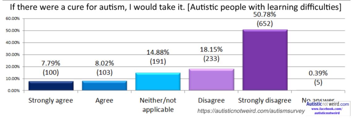Autistic people with an intellectual disability want a cure? Mostly myth. Look. (Autistic Not Weird, huge survey, 2018)
