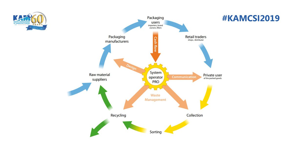 KAM_Kenya's tweet photo. Have you heard about the Kenya Plastics Action Plan? It is an industry vision to achieve economic sustainability by building Kenya's plastic recycling sector.
To learn more visit https://t.co/QWwWsSshe3
#KAMCSI2019 #TrashRightRecycleRight https://t.co/Hn9JeKXr0T
