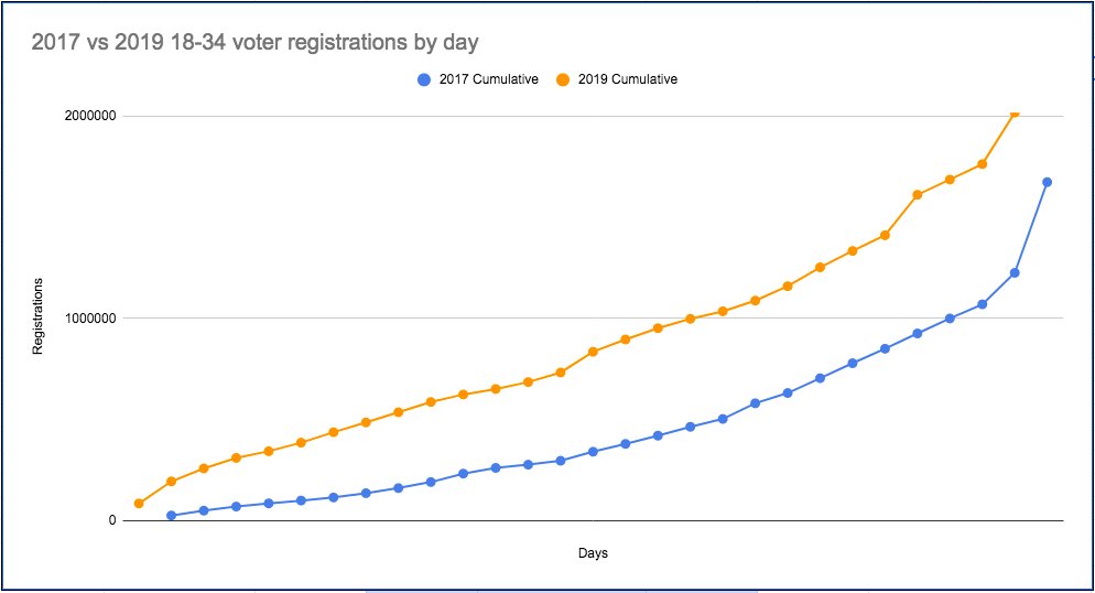 JuliesBicycle's tweet photo. Its working! 2 Million <35's have #RegisteredToVote in last 5 weeks.
Lets spread the final push far and wide. Share share share!
Registration closes 11.59pm TONIGHT
Vote as if your life depends on it. Because it does
#ItsOurTime #MakeClimateCount
https://t.co/dtzdSWwGsK https://t.co/ZowVi75v7J