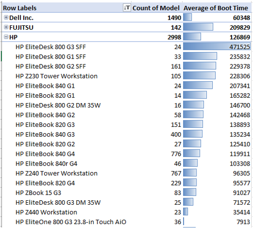 If you copy/paste the results from an easy #ConfigMgr query to Excel, you can analyze the boot times of your different hardware models. Might find interesting info how slow/fast different models are!