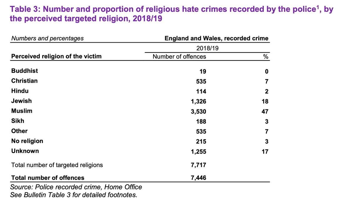 In society as a whole, the Muslim community is victim to more hate crimes than any other community. Almost half, 47% of all religious hate attacks are against muslims. This has to be essential context when considering the impact of the words of the Prime Minister and his party