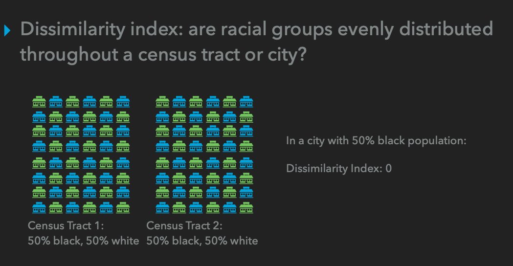 some advantages of this measure: you have the data, you can compare over time and place, you can study segregation where people think of it happening: in cities. And you do want to know if census tracts are divided as above, or "integrated" like this ex w/dissimilarity index of 0