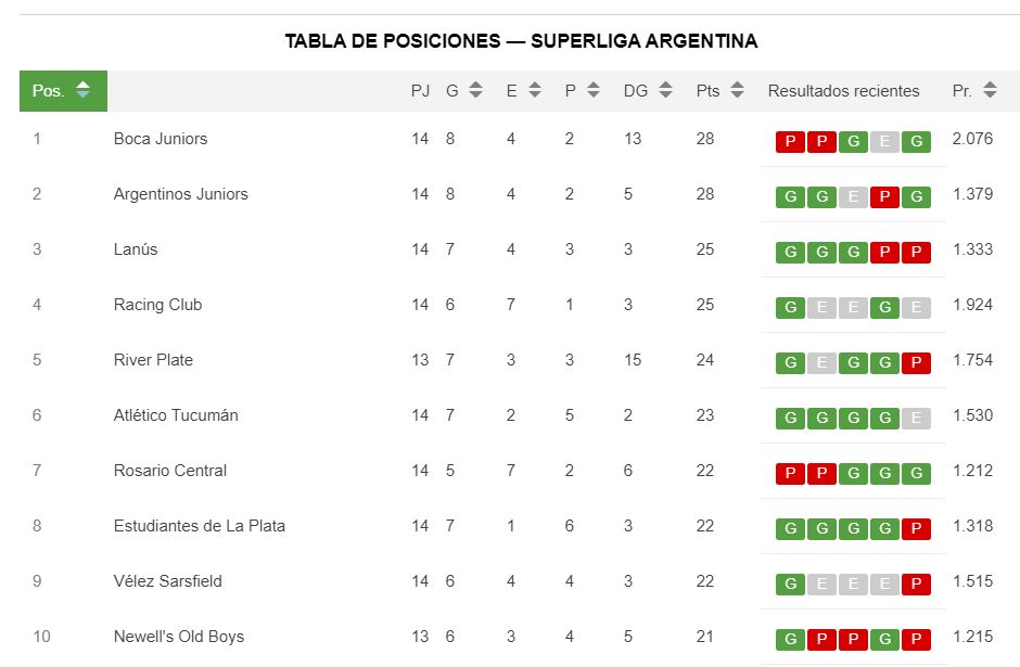 Superliga | Cómo quedó la tabla de posiciones y cuáles son los de la próxima fecha |