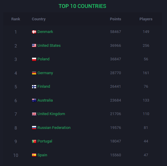 DeathRacersNET's tweet photo. Here's the current leaderboard!๐๐
๐ฅ๐ฉ๐ฐ Denmark (TeSeS)
๐ฅ๐บ๐ธ United States (uh oh stinky)
๐ฅ๐ต๐ฑ Poland (Szwechu)
#DeathRacersCS https://t.co/6ok6JAC2jd