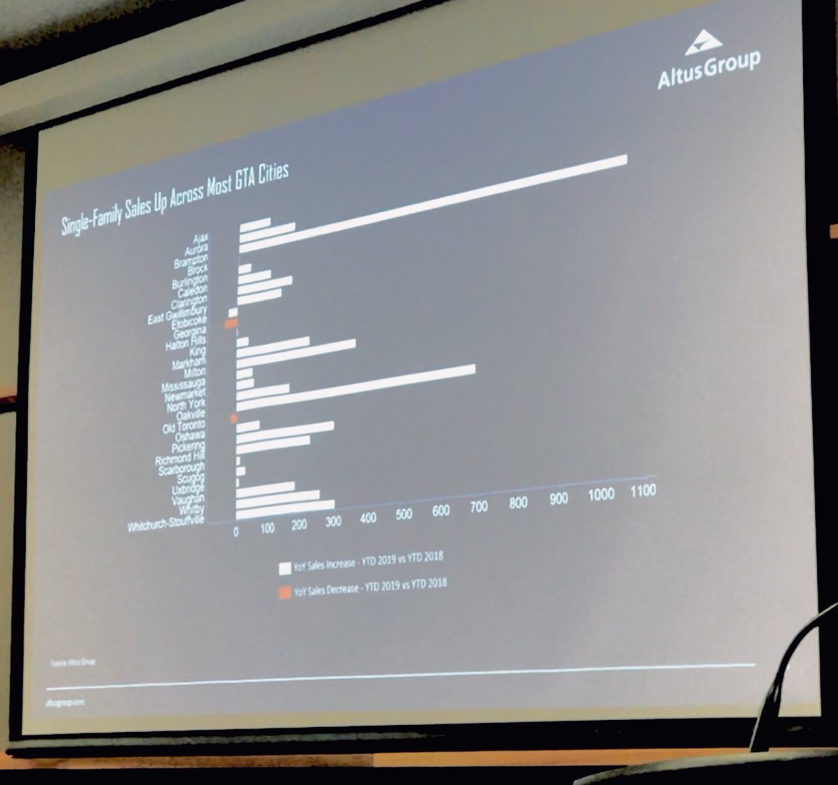 Single-family new home sales improved in 2019 in almost all municipalities in the GTA