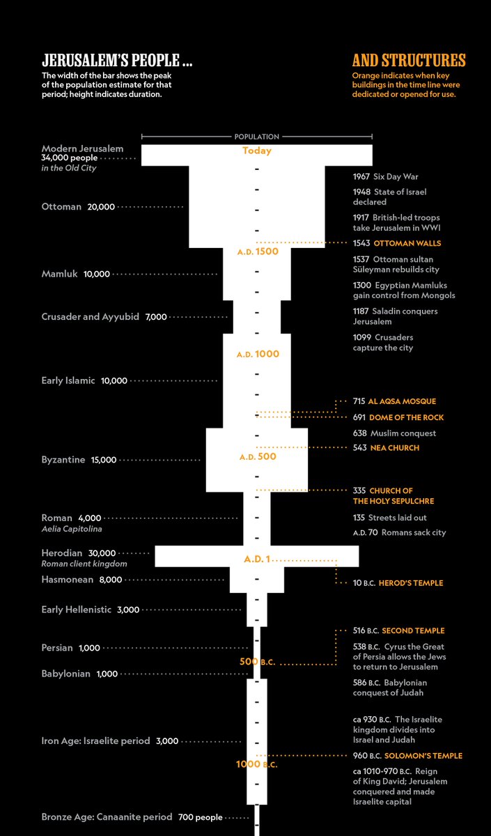 A never before published timeline combining population with key historical events was achieved through a long debate among the greatest experts on the subject.