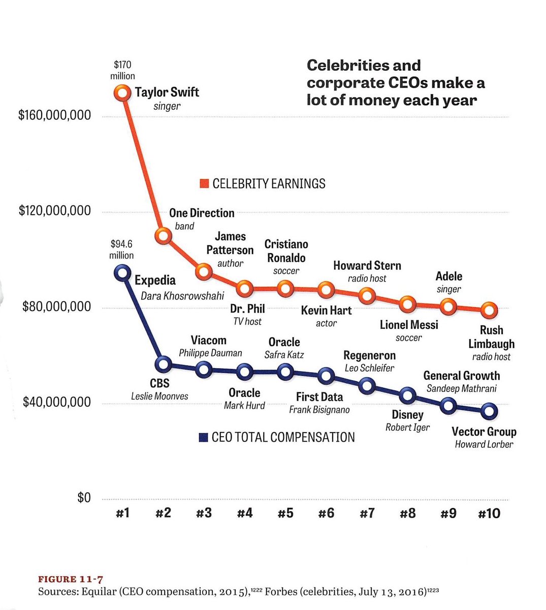 SJosephBurns's tweet photo. Hedge fund managers earnings eclipse entertainers. 👀 https://t.co/yKfqzBoK6A