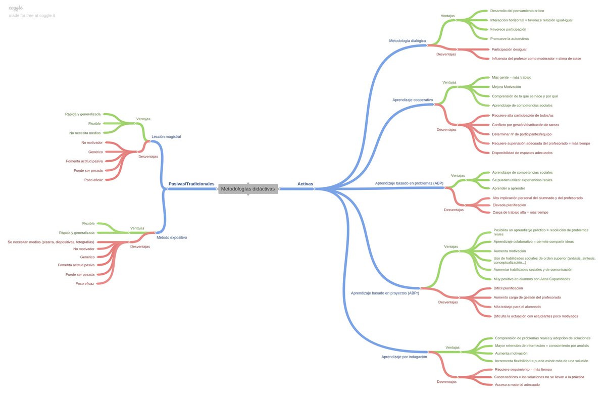 lapicicos's tweet image. ¿Tienes claras las ventajas y desventajas de las diferentes metodologías didácticas? Si la respuesta es no... echa un vistazo a la siguiente entrada mi blog #lapicicos y explora el mapa mental interactivo de @CoggleIt que he hecho.

lapicicos.blogspot.com/2019/11/tipos-…

#masterprofumh