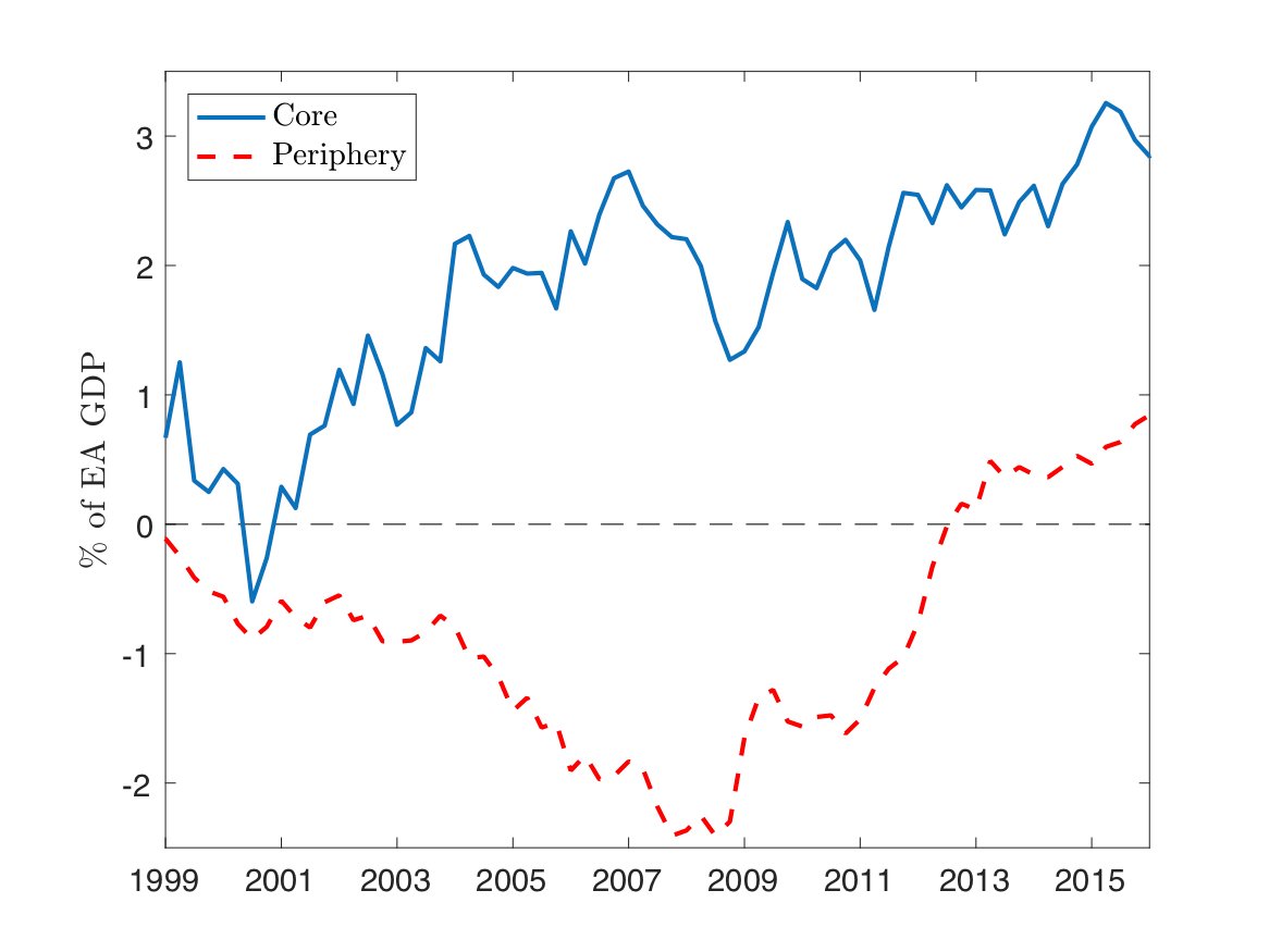 This is a paper on the euro area, about the capital flows that took place after its creation, and the debt crisis that followed. First, it is well known that the current account balances of countries in the "Core" and "Periphery" of the union diverged and became very large.