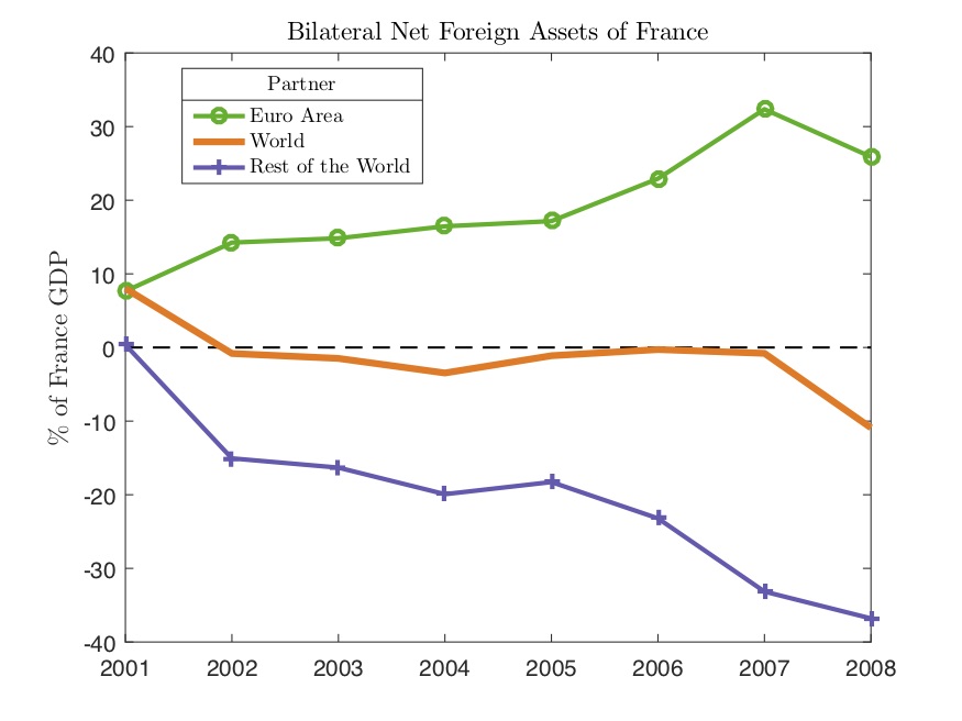 Second, gross capital flows were very interesting as well! Core countries (notably France) behaved a bit like banks, increasing assets against the rest of EA, and liabilities against non-EA countries. Great IMF WP documenting this by Waysand,Ross,DeGuzman:  https://papers.ssrn.com/sol3/papers.cfm?abstract_id=1751408