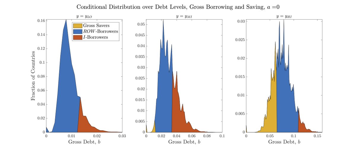 Thanks for resisting thus far! Still shorter than the paper. I'll spare you the full results of the big model. What I like most: intermediation endogenously arises in countries with high income & assets, while countries that issue a lot of debt borrow from their union neighbors.