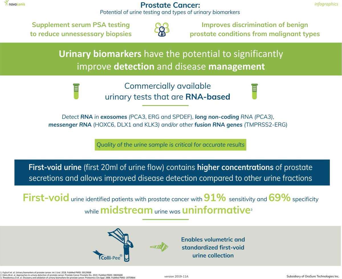 Novosanis's tweet photo. It’s #MensHealthAwarenessMonth. Click through our infographic series focused on #prostatecancer to learn about the disease, methods of detection and how #urine is a promising sample type in field.
#Research #Urine #Healthcare #ColliPee https://t.co/xkb0Fsn7xj